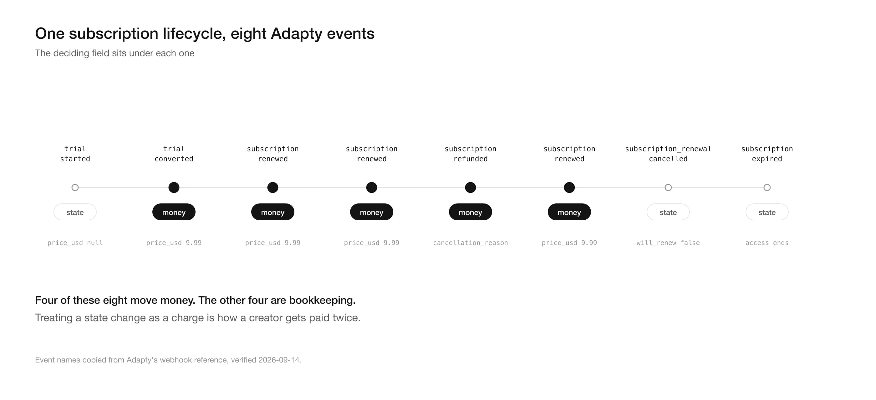 Eight Adapty webhook events on a lifecycle rail, five marked as money and three as state