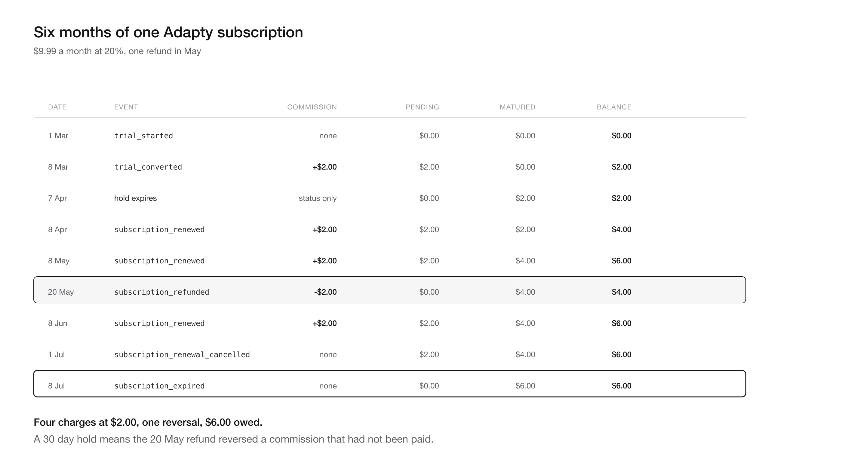Six month Adapty commission ledger with four credits, one reversal and a closing balance of six dollars