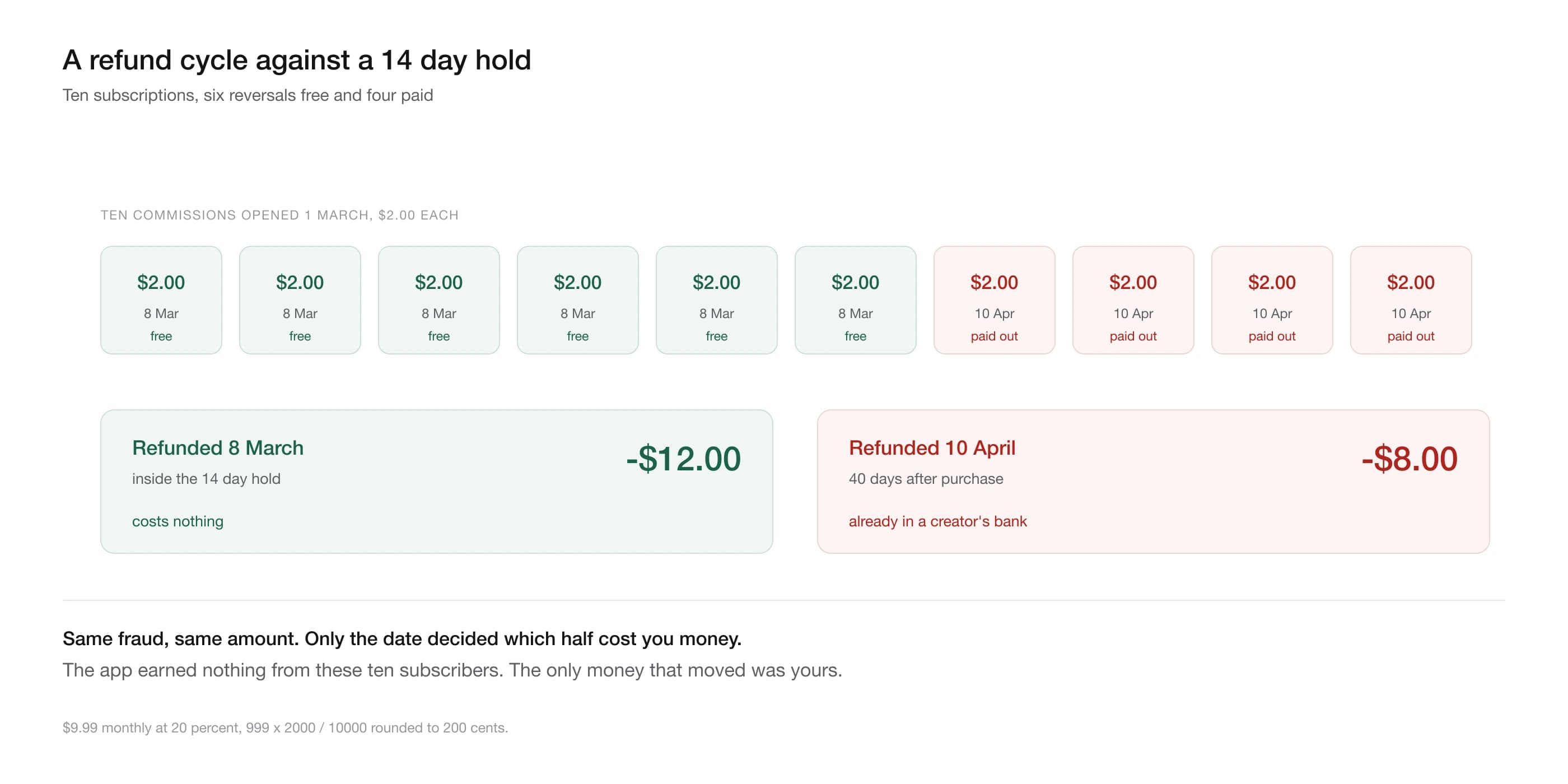 A batch of commissions split by whether the refund arrived before or after the hold period expired