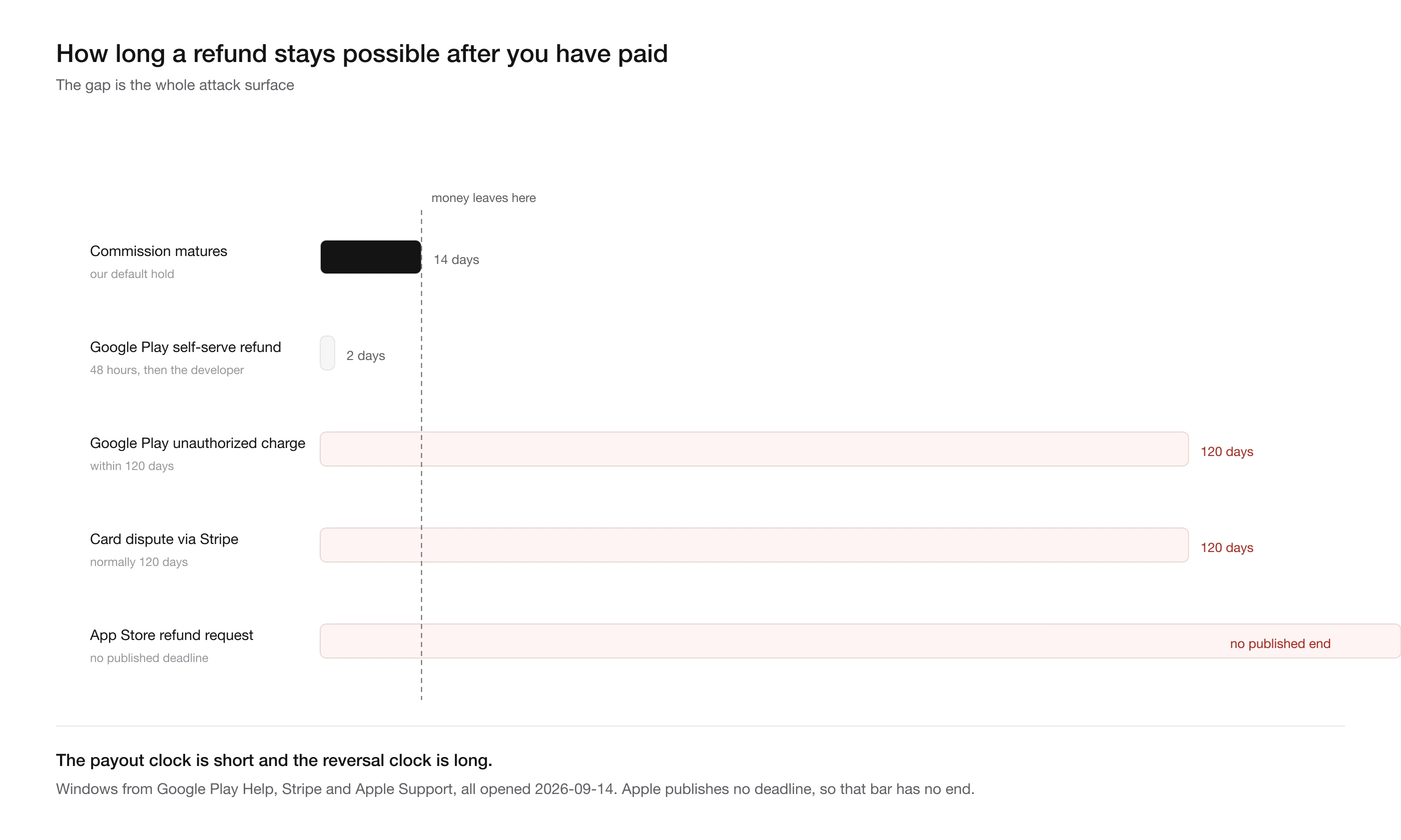 Timeline showing a commission maturing at 14 days against refund windows that stay open far longer