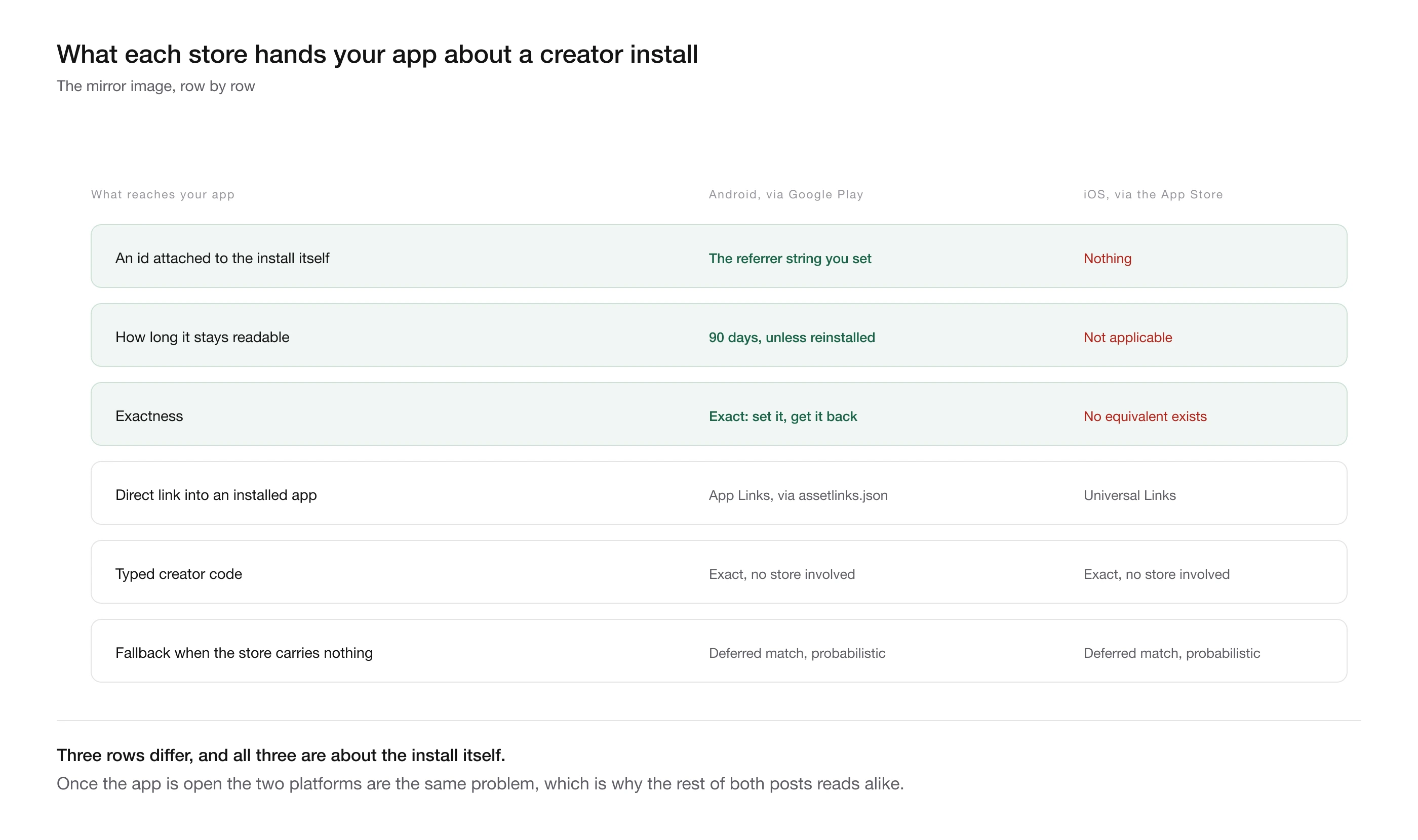 What Google Play and the App Store each hand your app about a creator install