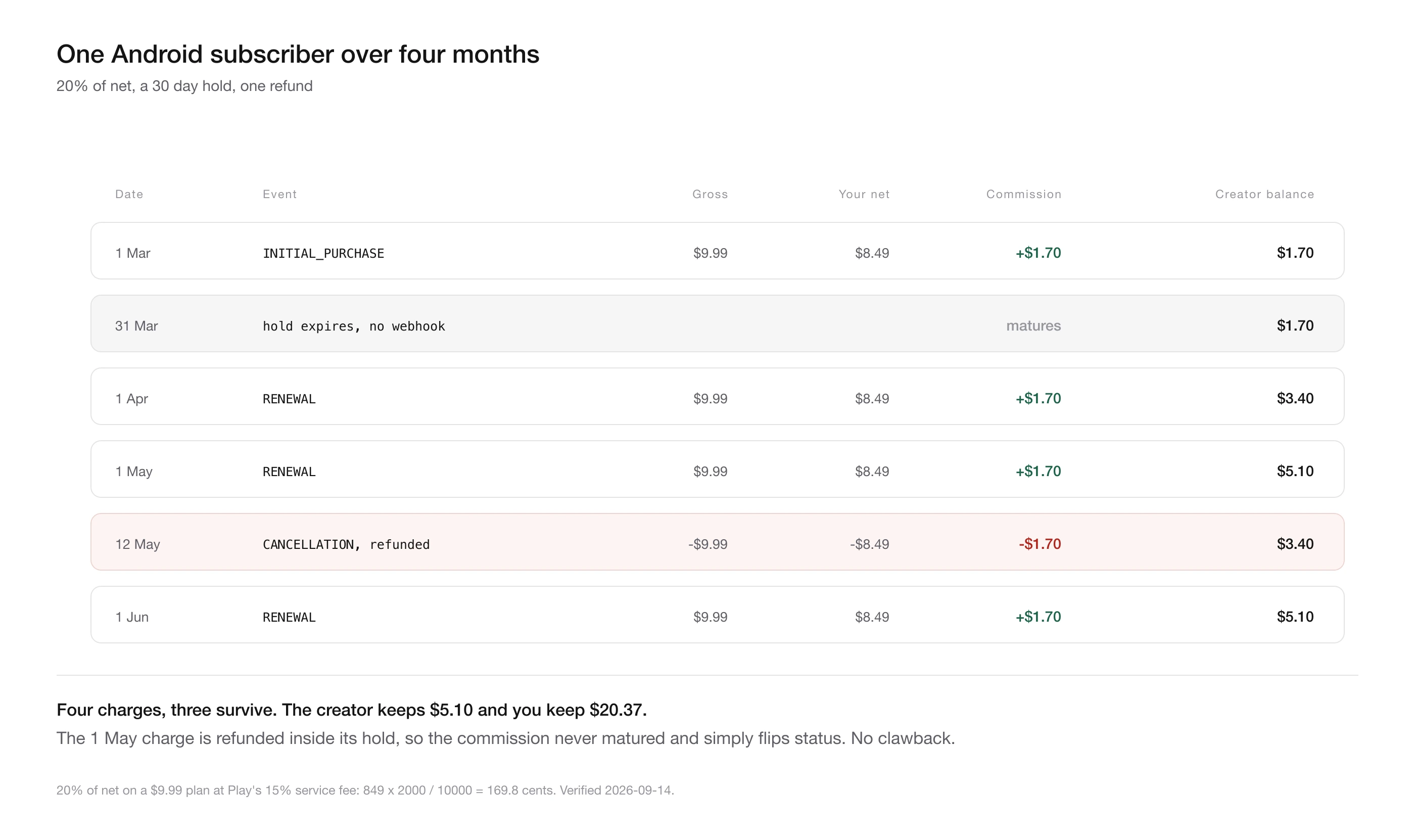 A creator commission ledger across four Google Play charges and one refund