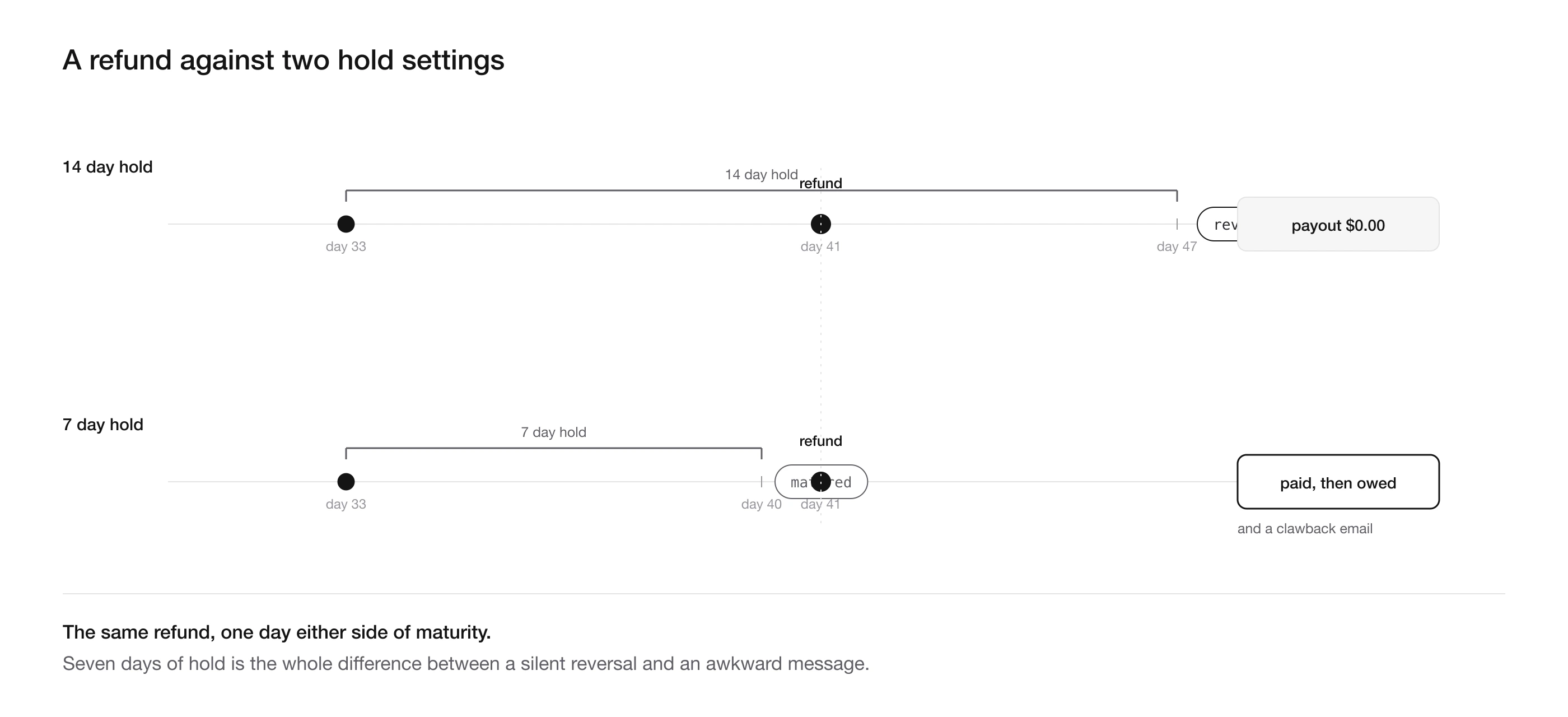 Refund arriving inside the hold period reverses a pending commission before any payout