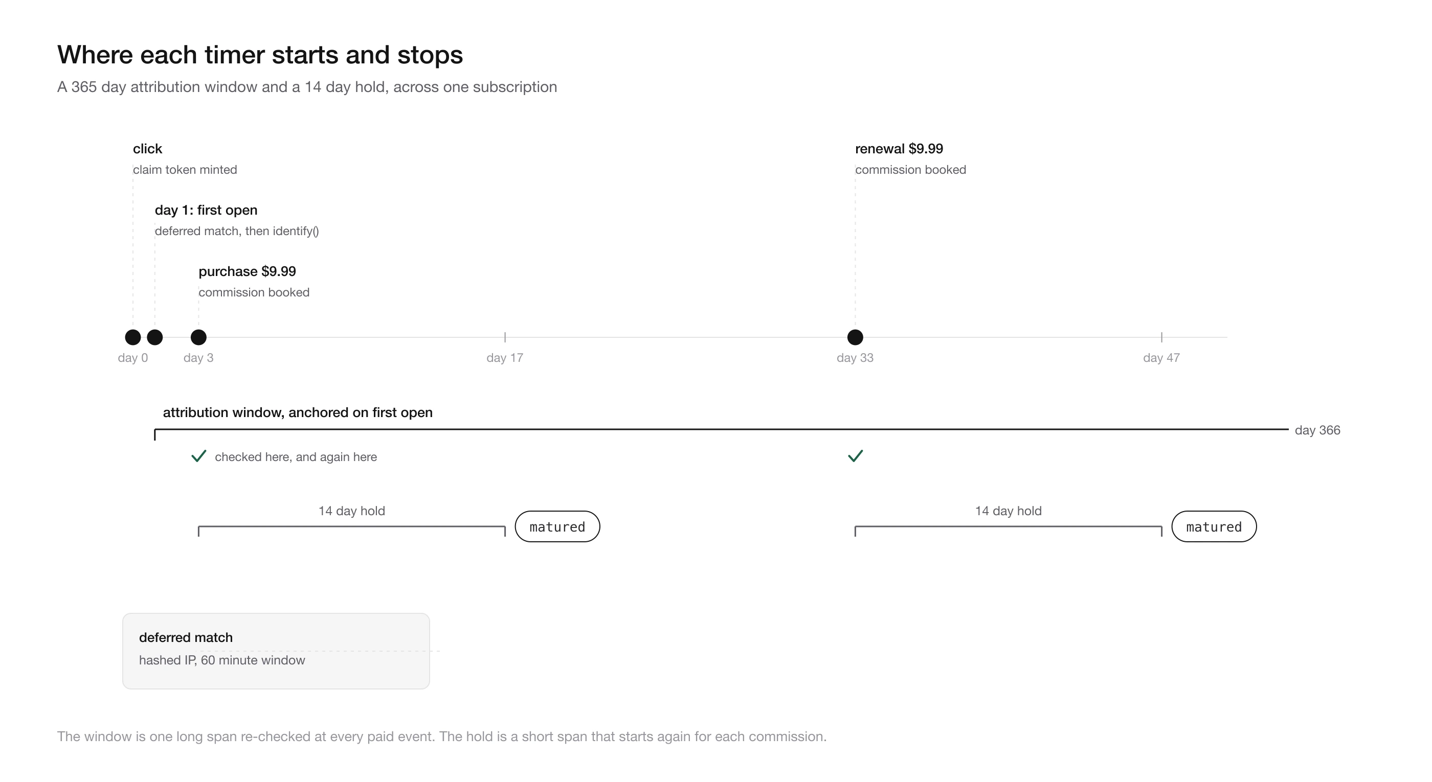 Attribution window bounding click to purchase and hold window bounding commission to payout