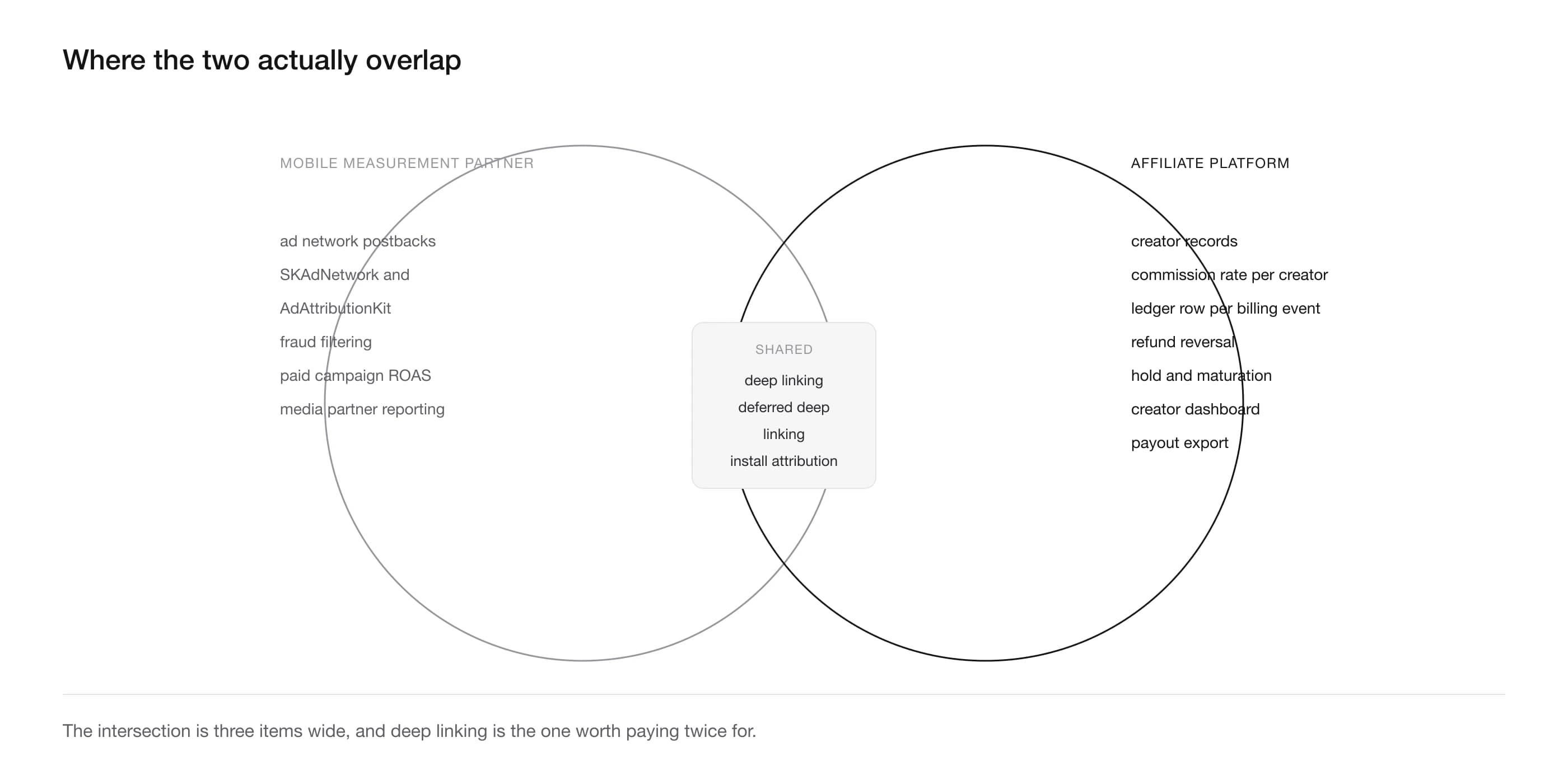 Overlap of a mobile measurement partner and an affiliate platform holding deep linking and install attribution