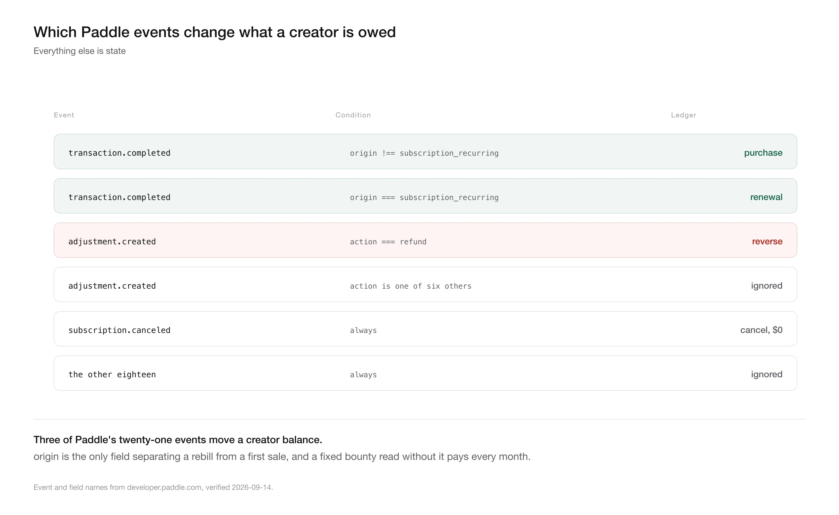 Paddle Billing event map showing which webhook events create, reverse or ignore an affiliate commission