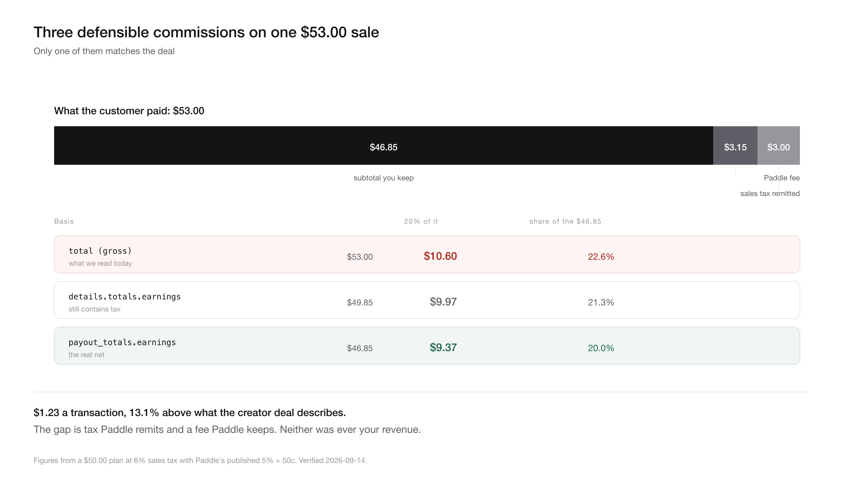 Paddle transaction totals broken into tax, Paddle fee and seller earnings with commission calculated three ways