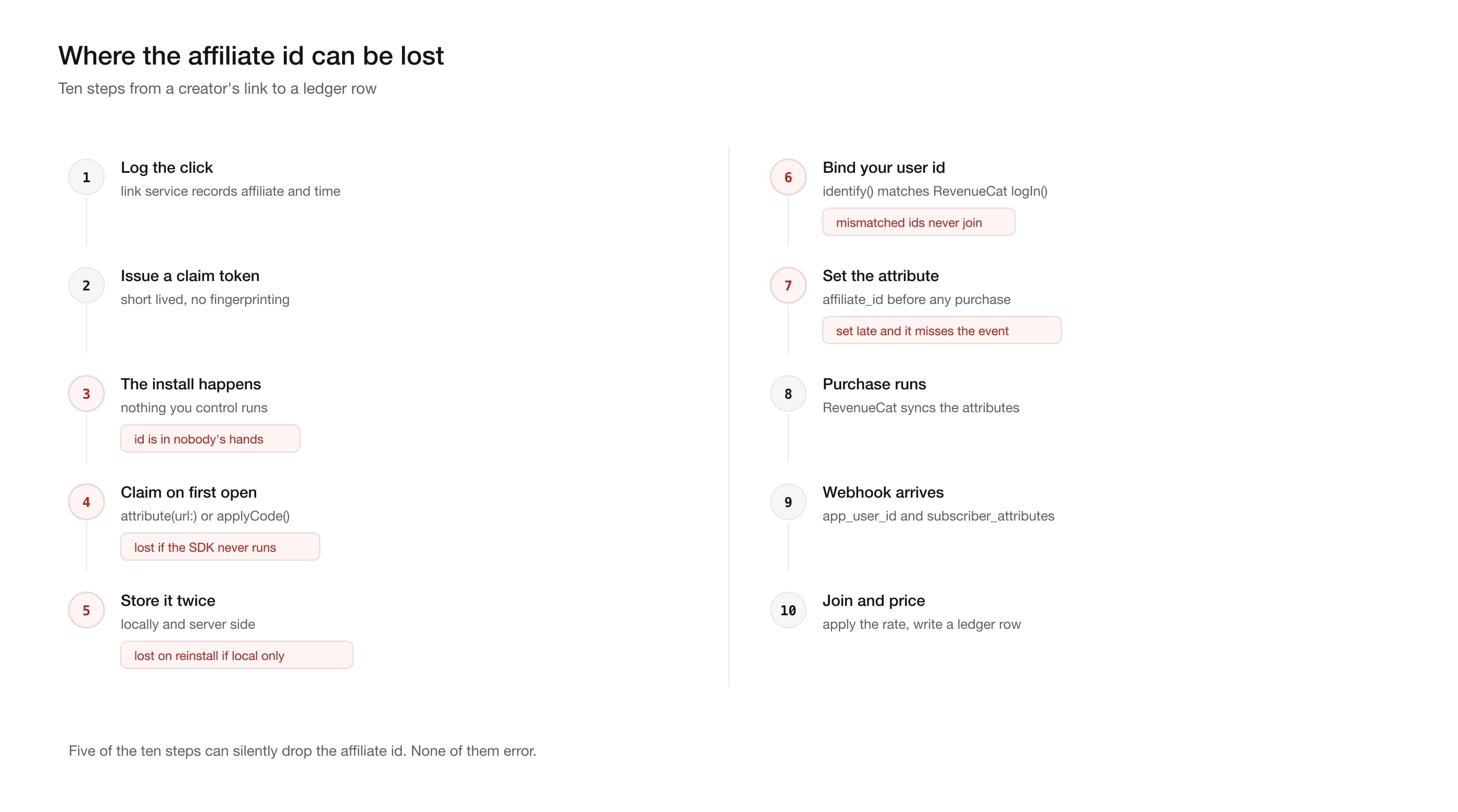 Ten step flow from creator link click to attributed commission in a RevenueCat app