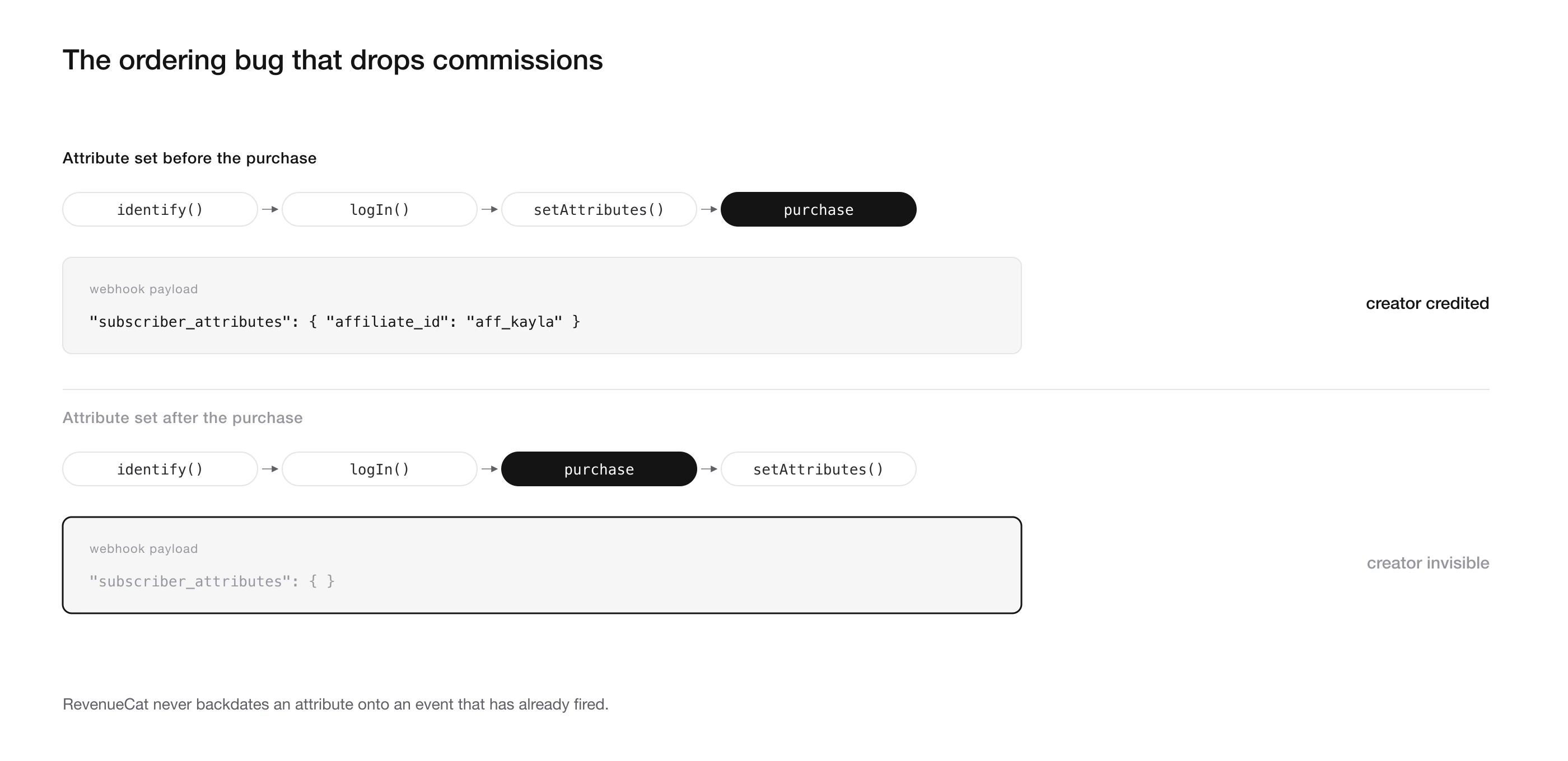 Two timelines showing subscriber attributes set before and after purchase, and the resulting webhook payloads