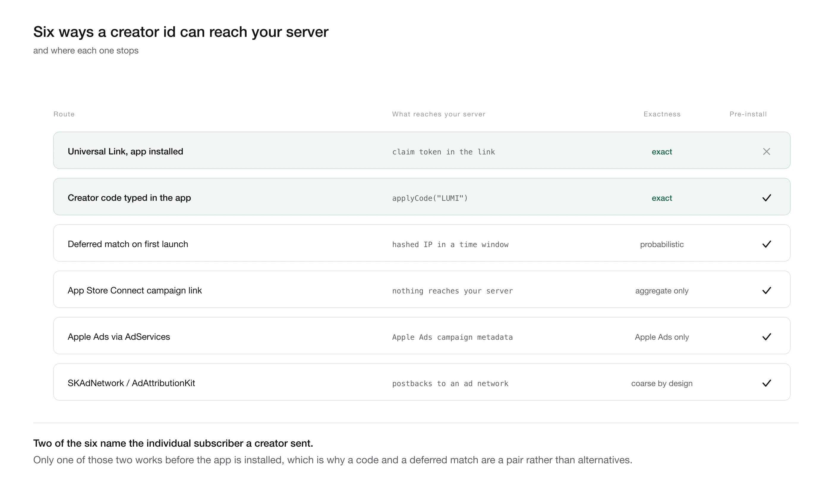 Six iOS attribution routes compared, from Universal Link and creator code to campaign links and ad network postbacks
