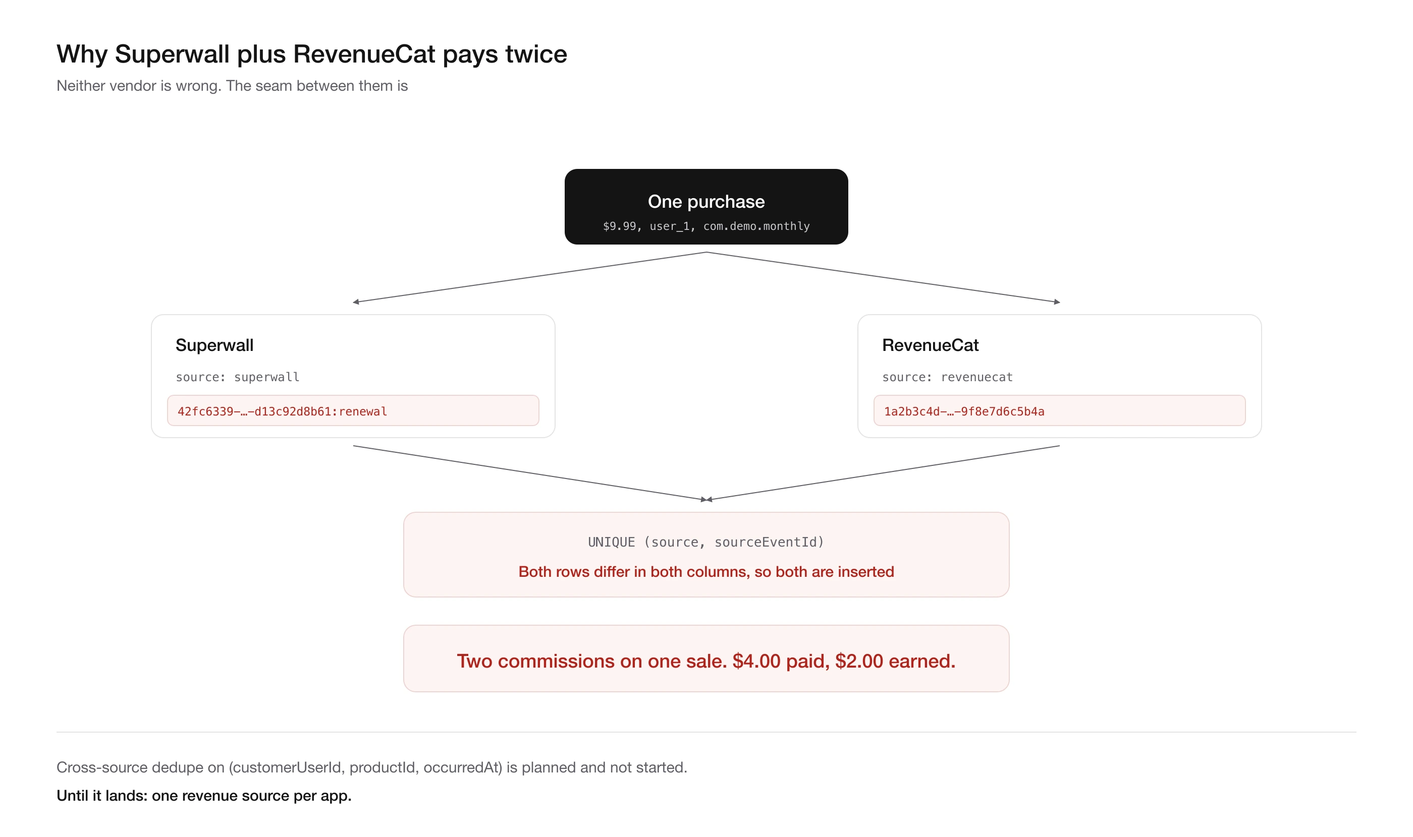 One purchase fanning out to a Superwall webhook and a RevenueCat webhook, both reaching the same ledger