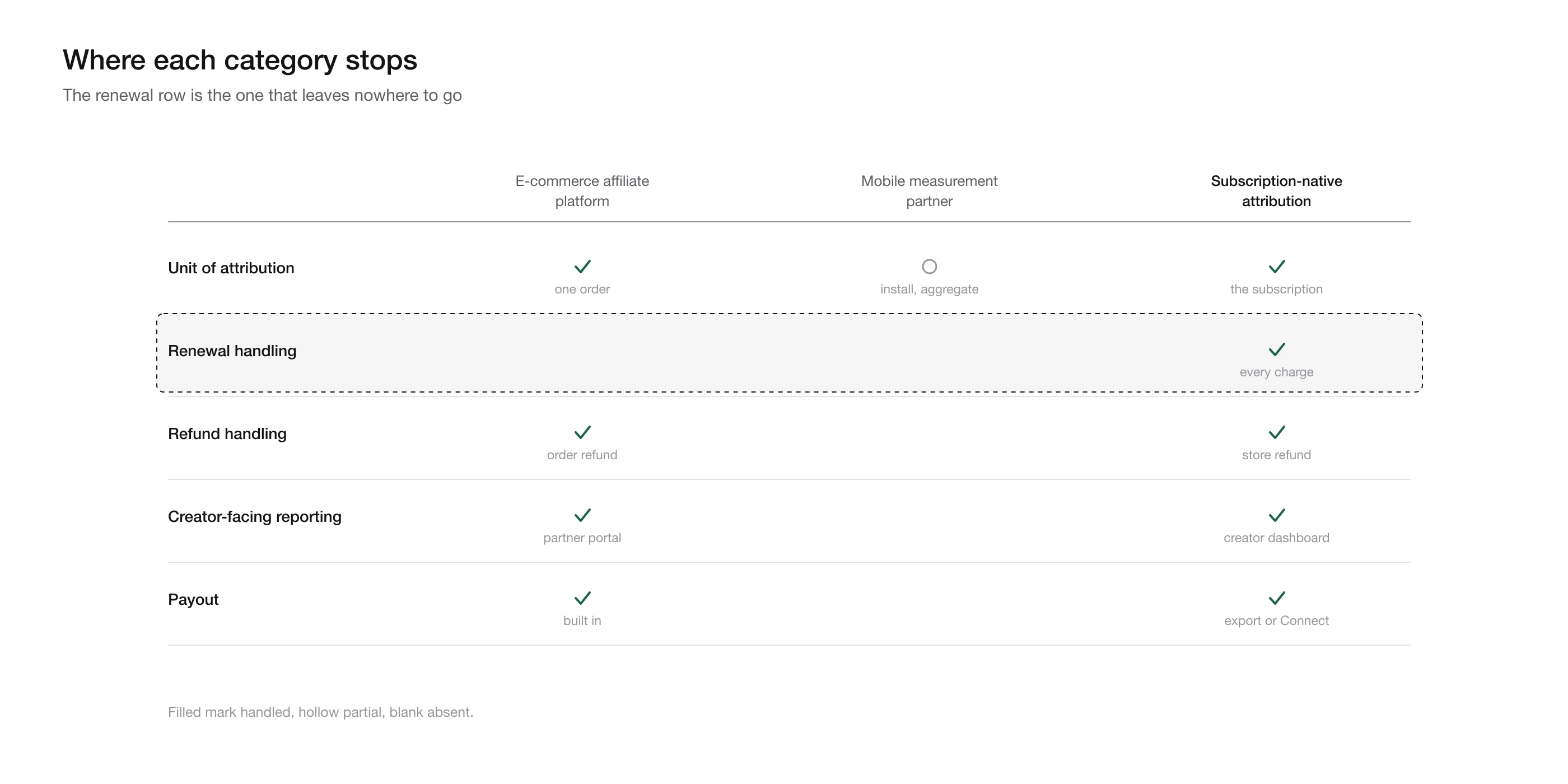 Why an affiliate program for subscription apps needs renewal, refund and payout handling the other two categories lack