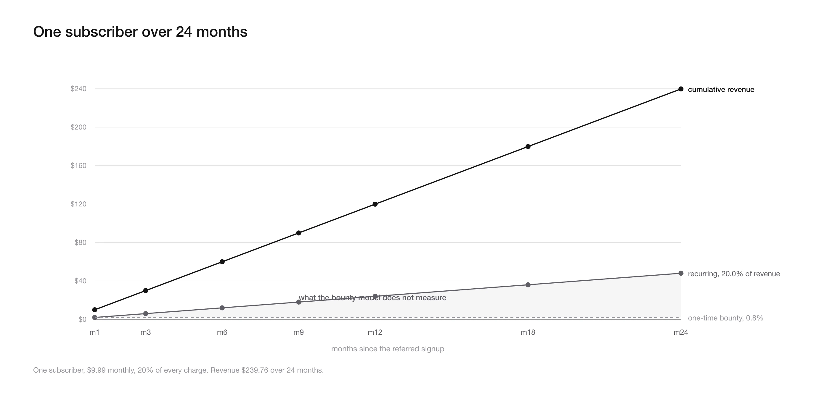 Cumulative revenue and creator earnings over 24 months under a one-time payout and a recurring share