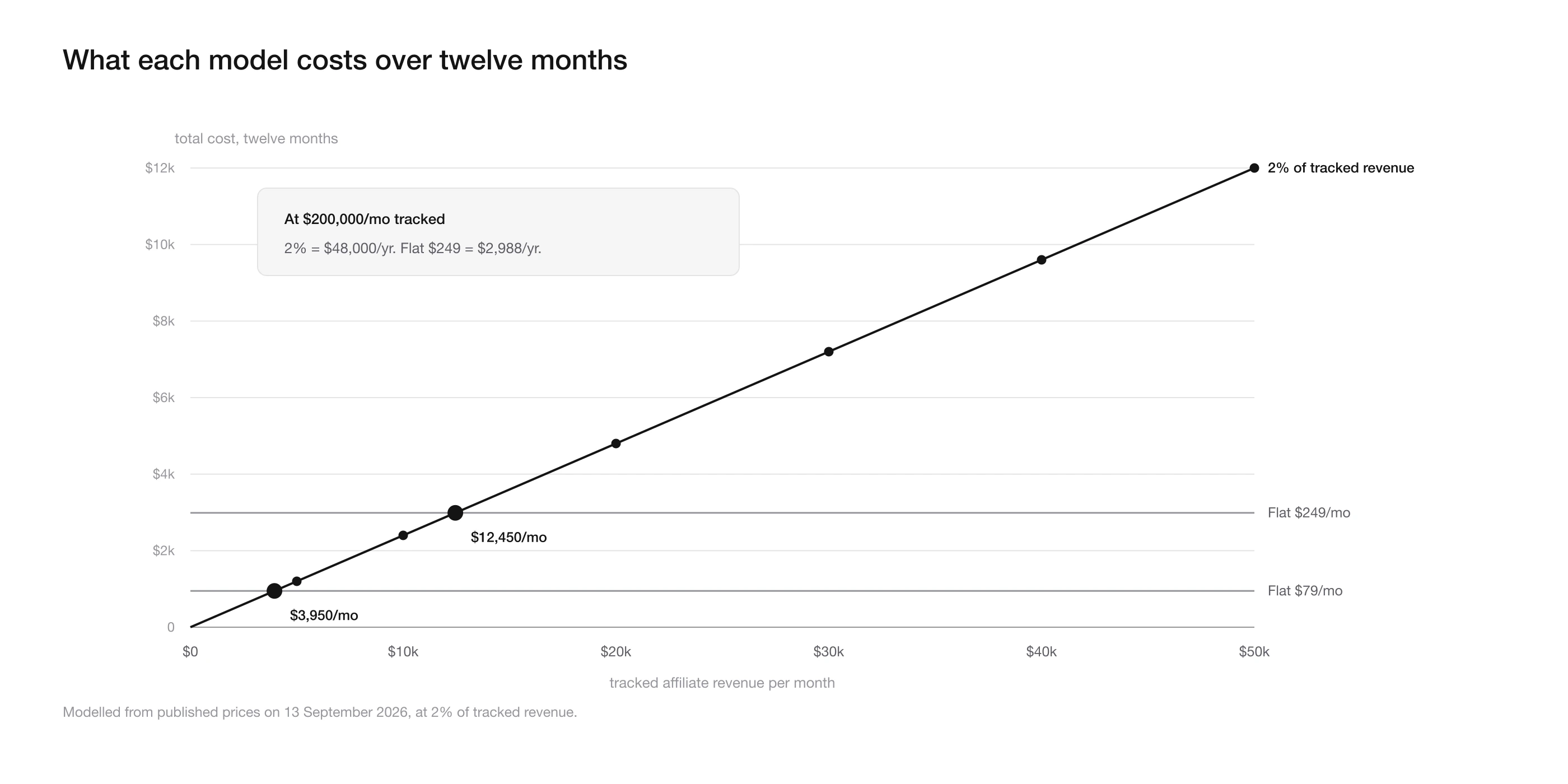 Annual affiliate software revenue share cost against two flat plans across tracked monthly revenue