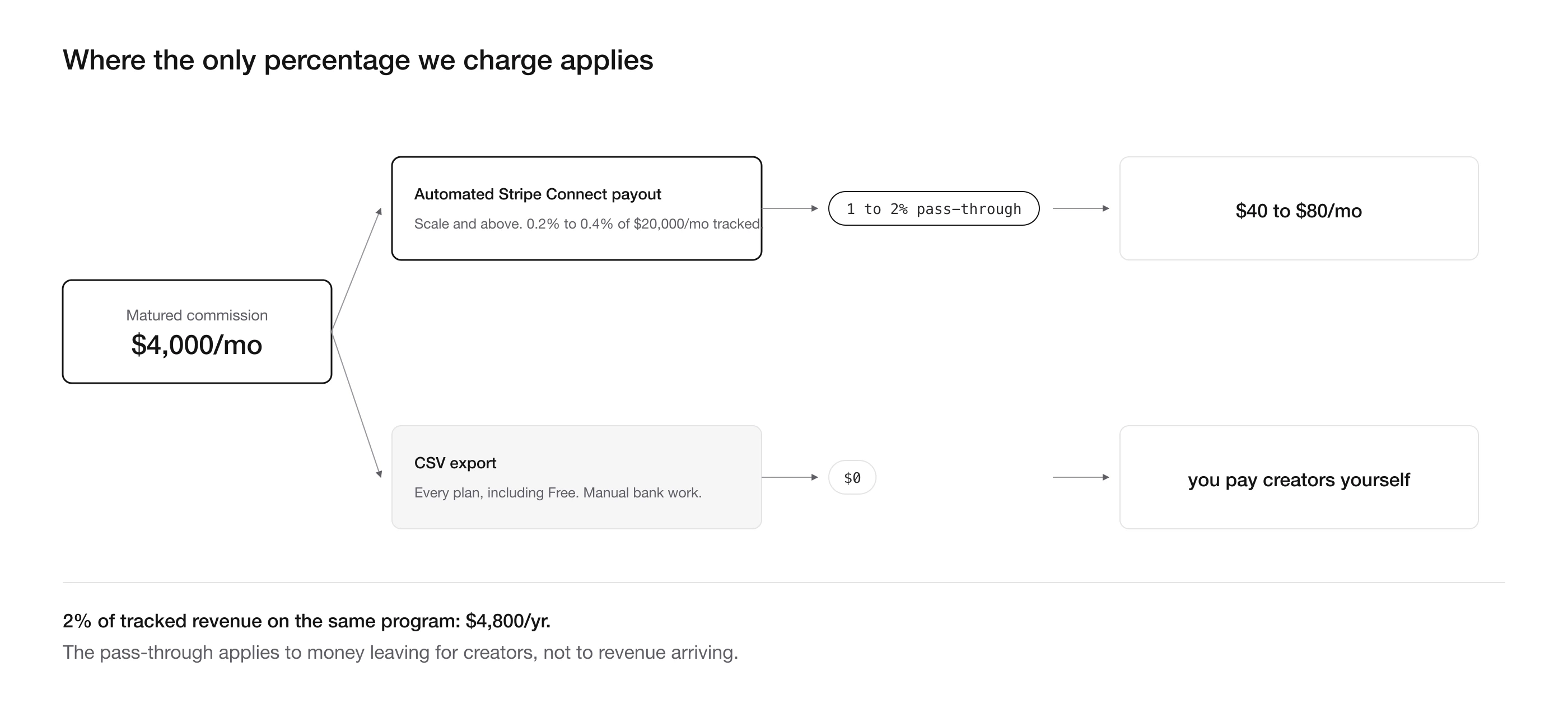 Commission payout branching into a Stripe Connect fee path and a zero fee CSV export path