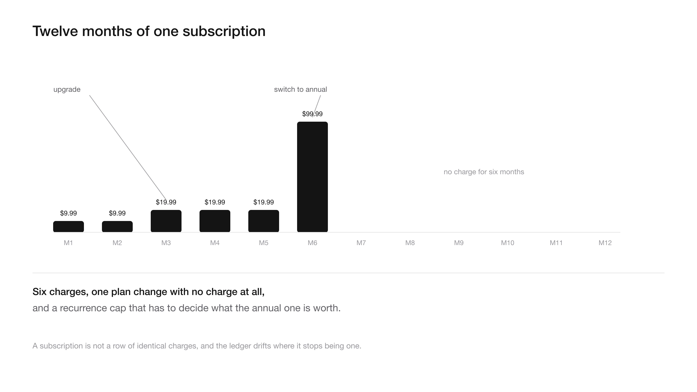 A subscription price changing across twelve months with the affiliate commission marked at each change