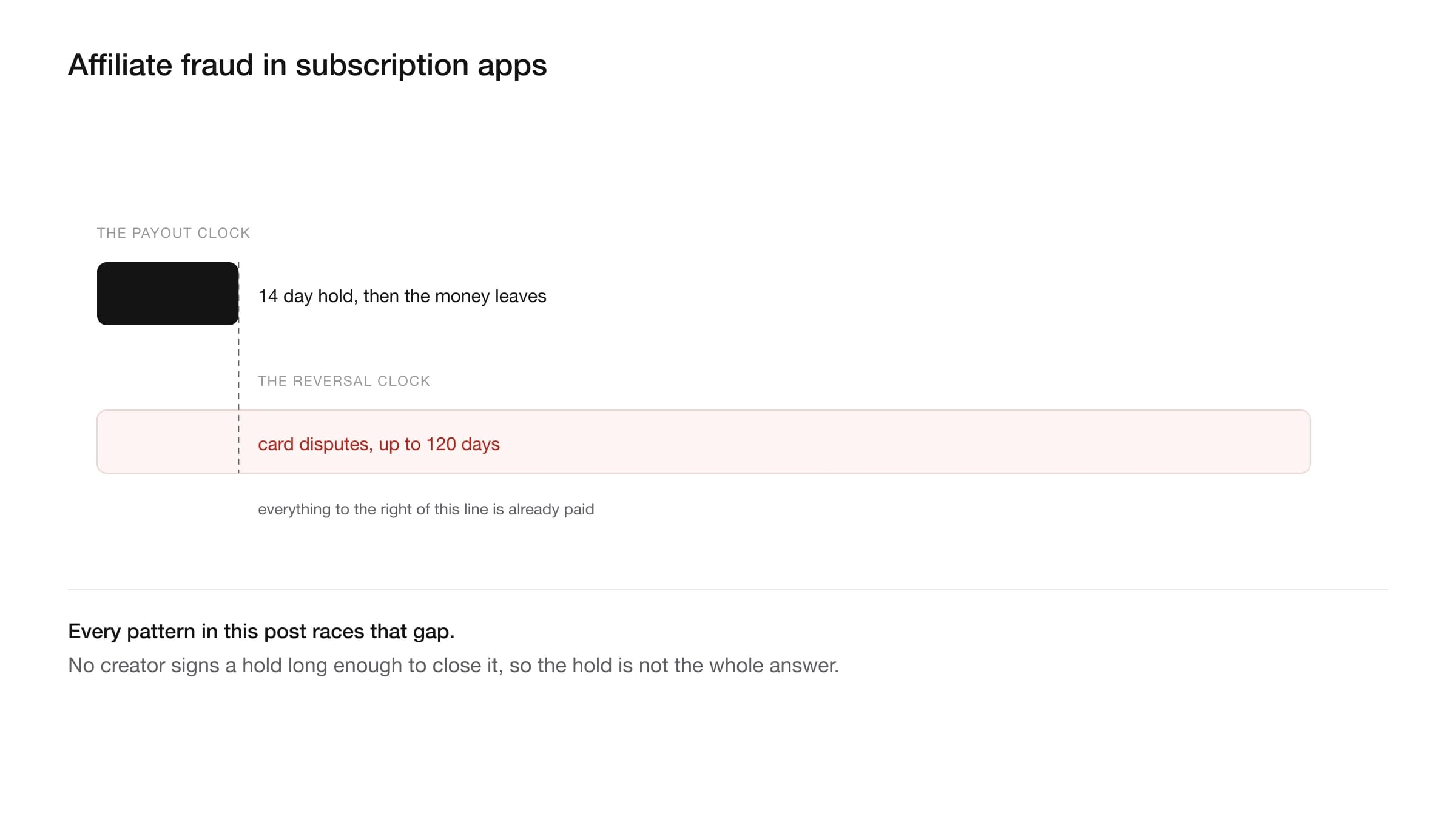 Affiliate fraud in mobile apps shown as a race between a payout date and a refund date