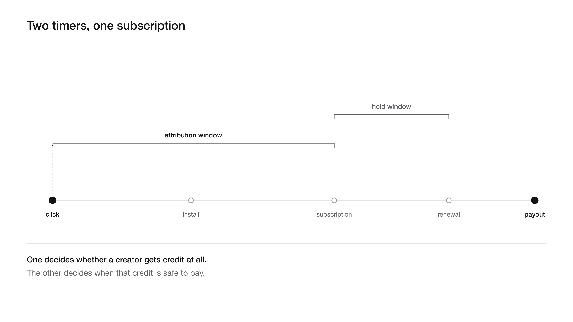 Two timers on one subscription timeline, from a creator click to a payable commission