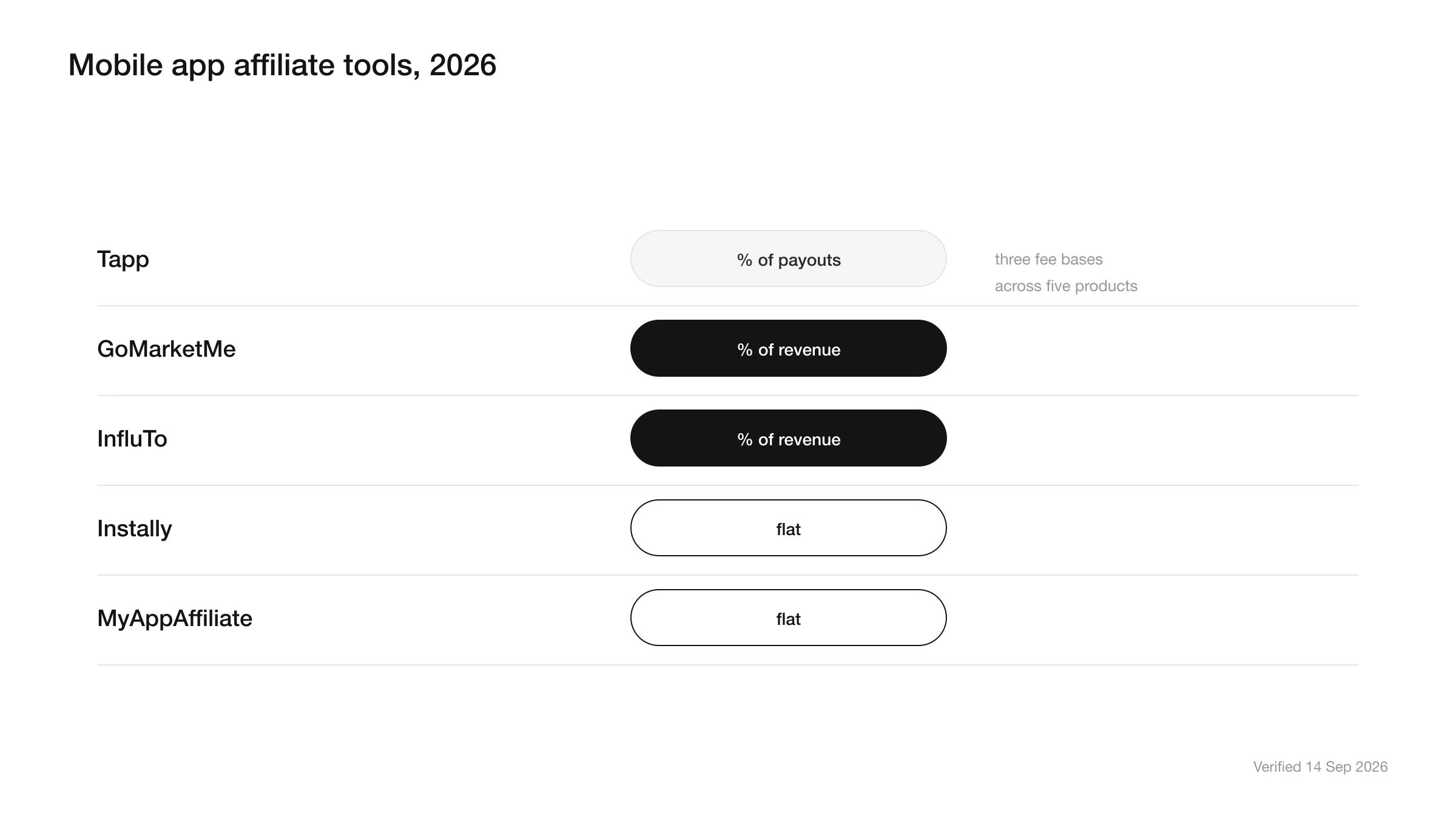 Five mobile app affiliate tools ranked by what their fee attaches to, payouts or revenue
