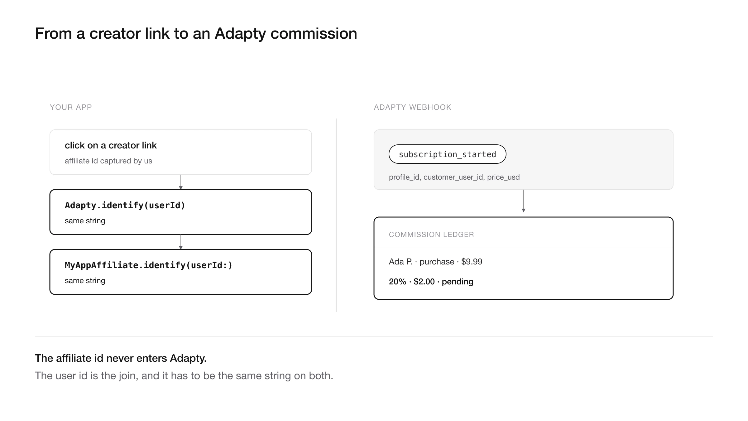 Adapty affiliate tracking flow from creator link to identified user to a commission ledger row