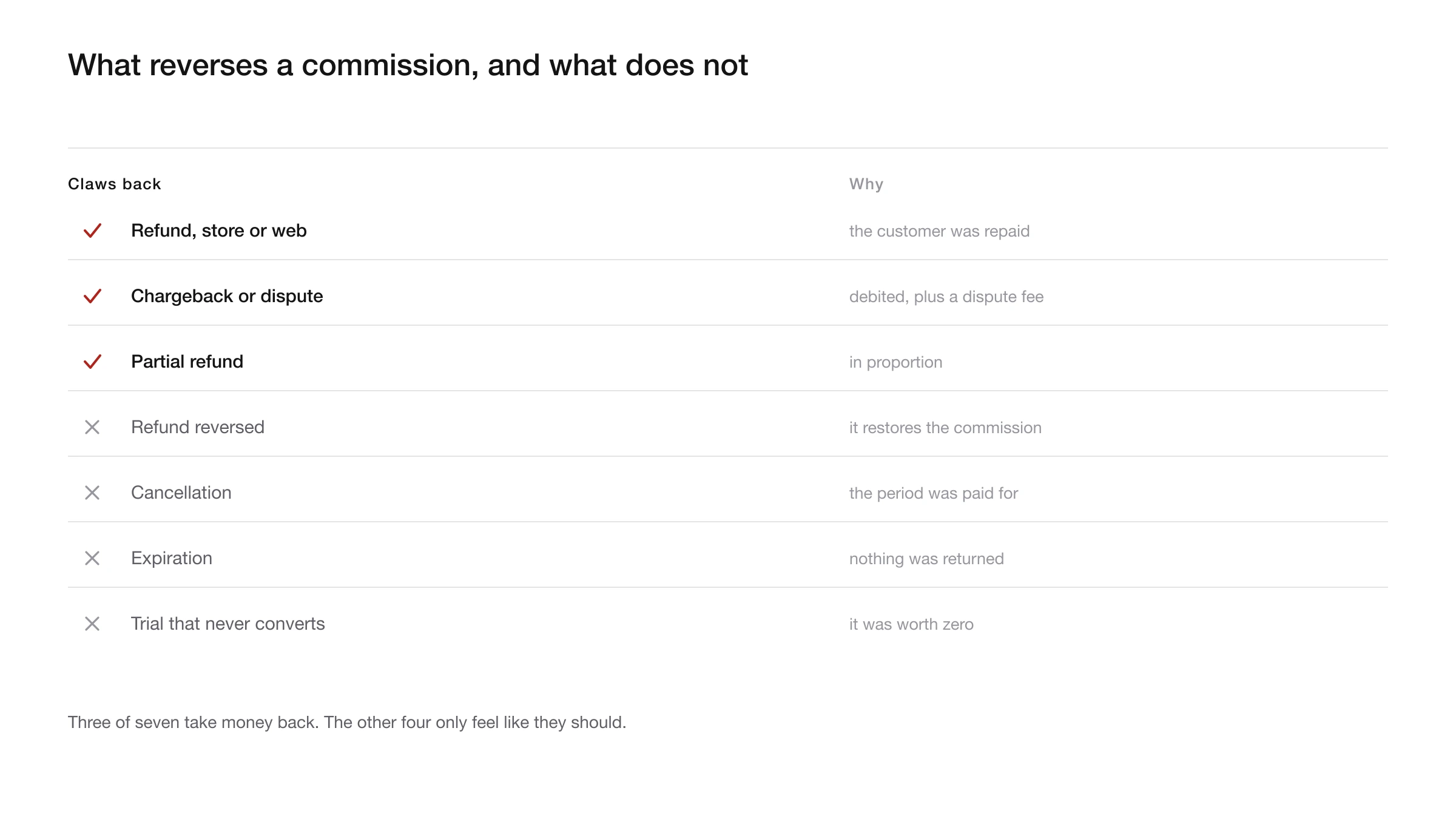 Four subscription events sorted by whether each one claws back an affiliate commission