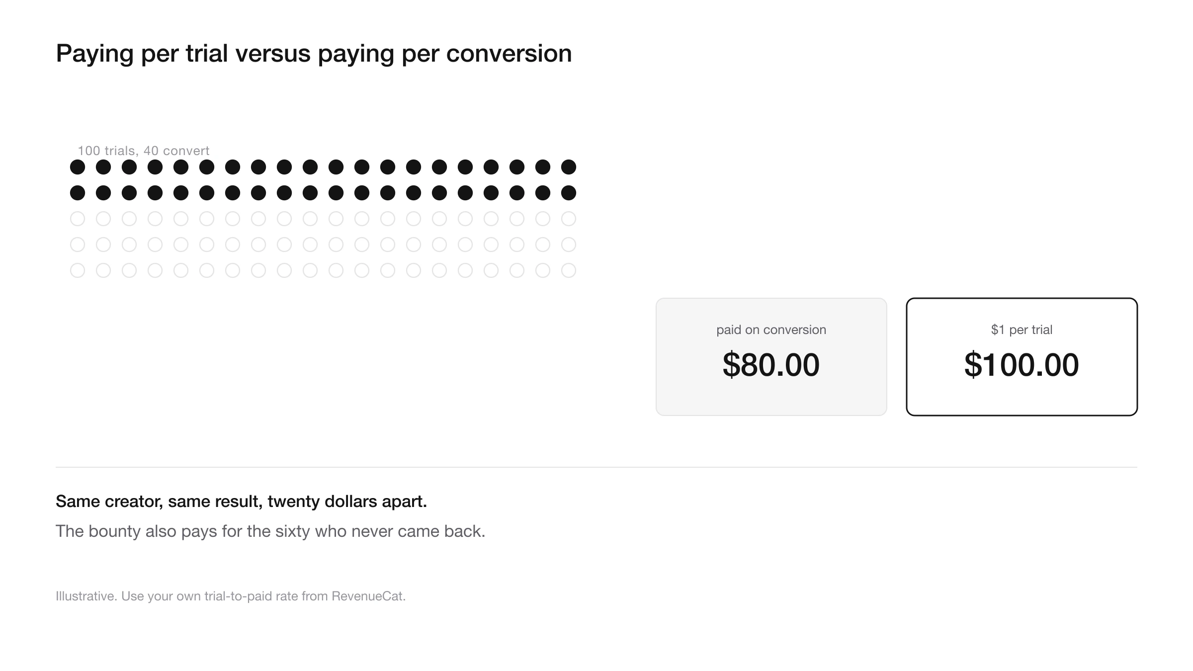 One hundred trials converting to forty subscriptions, with per trial and per conversion commission costs compared