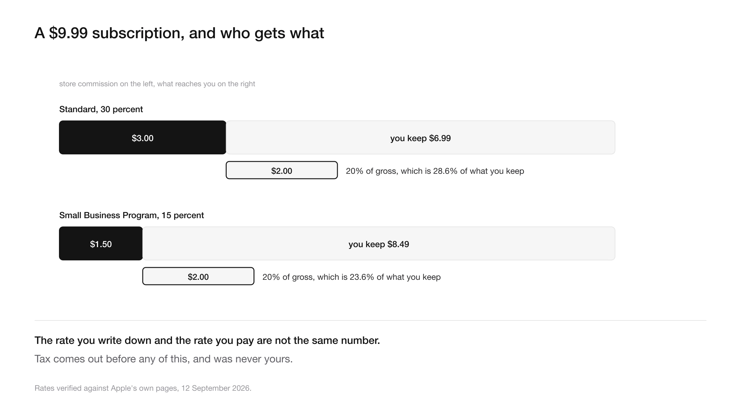A 9.99 dollar subscription split into store commission, tax and developer proceeds, with the affiliate commission shown against gross and against net