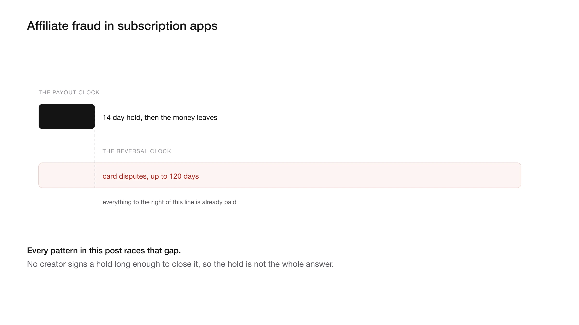 Affiliate fraud in mobile apps shown as a race between a payout date and a refund date