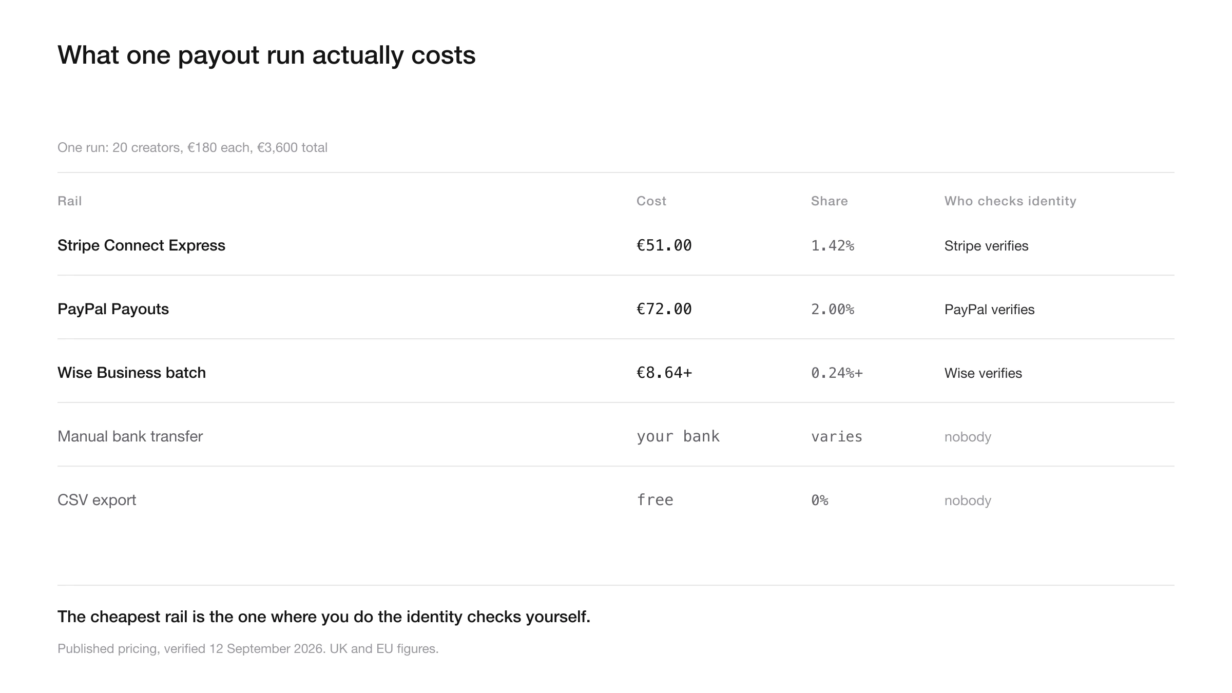 Five payout rails compared by cost, country coverage and who handles identity verification