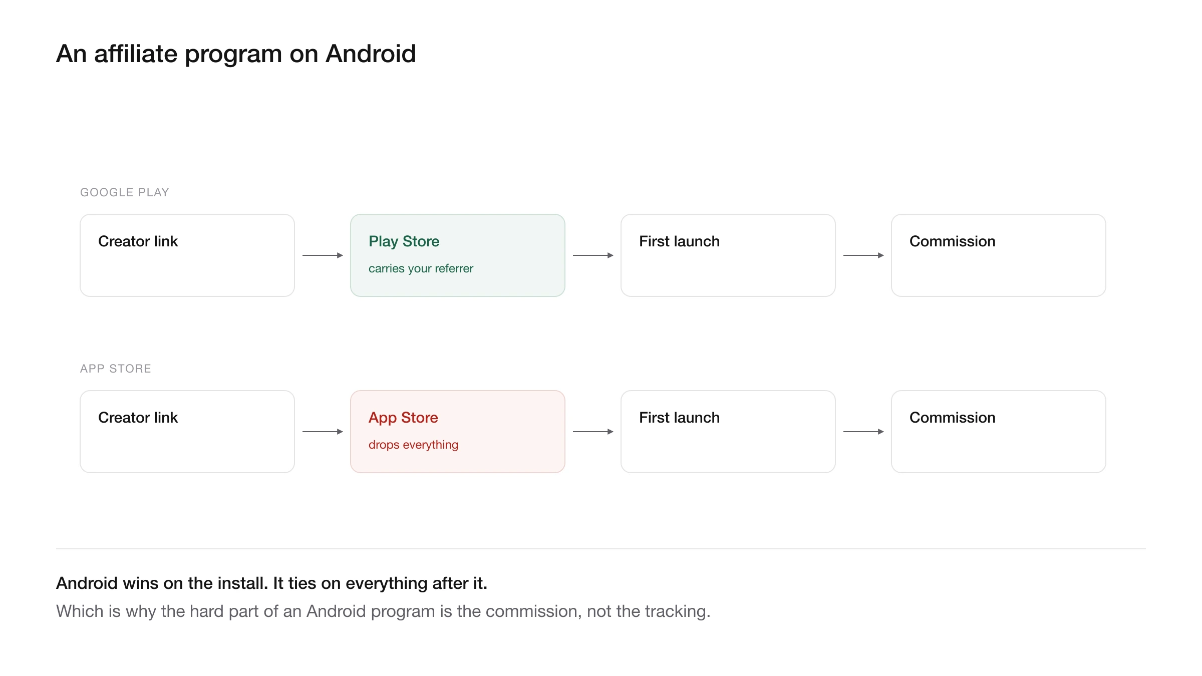Affiliate program for an Android app: a Play install referrer becoming a creator commission