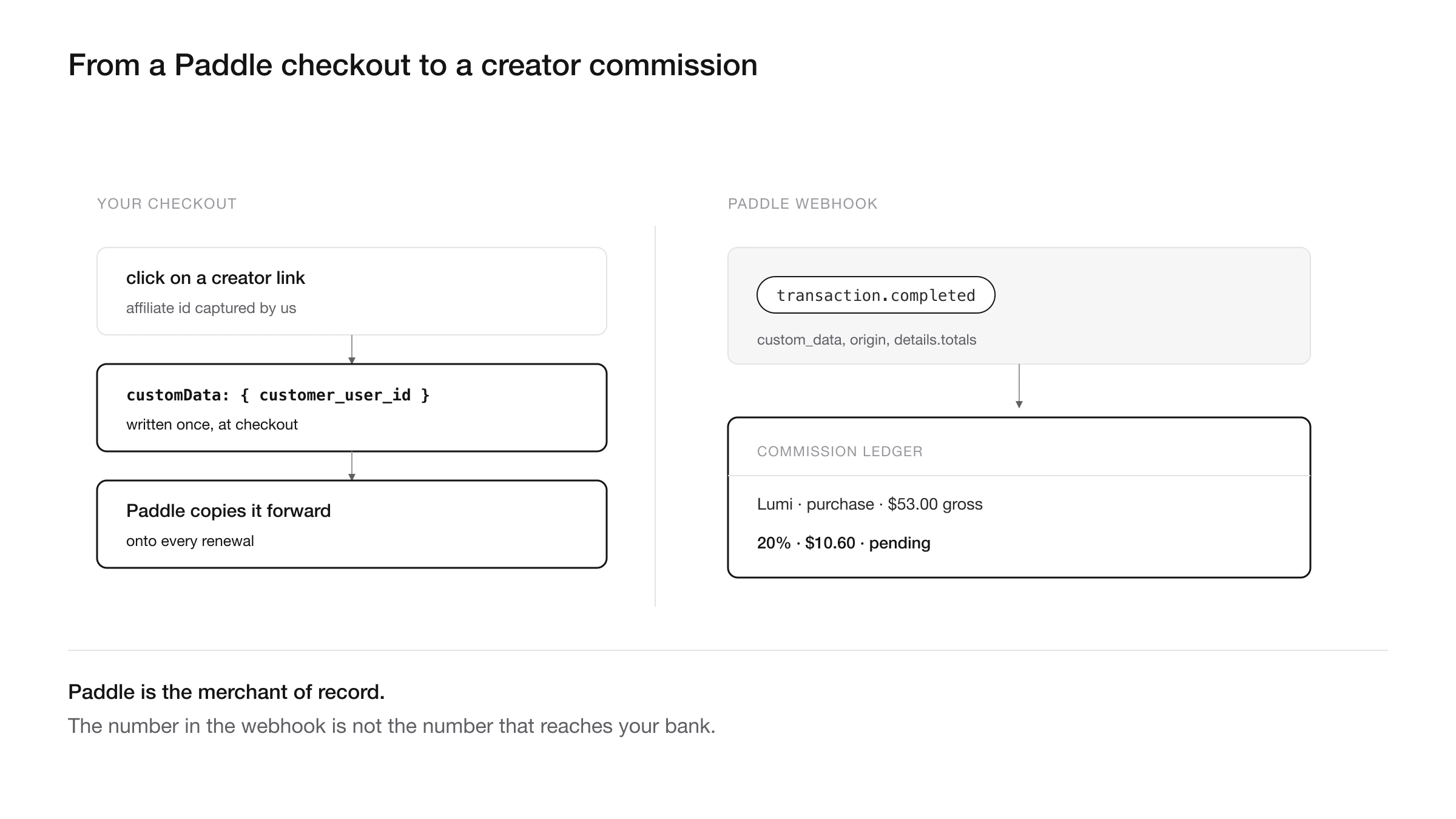 Paddle affiliate tracking flow from checkout custom_data to a signed webhook to a commission ledger