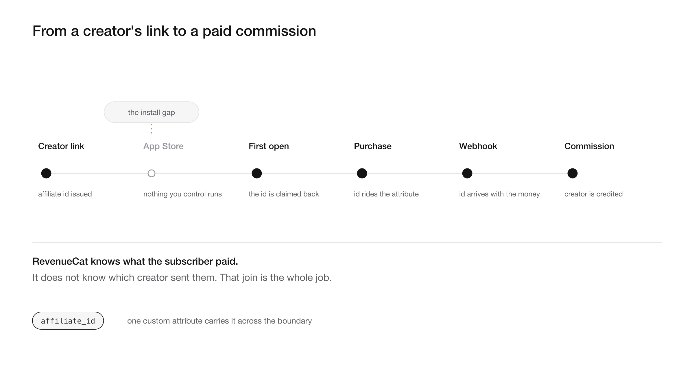 Affiliate link click flowing through app install, RevenueCat purchase and webhook to a creator commission