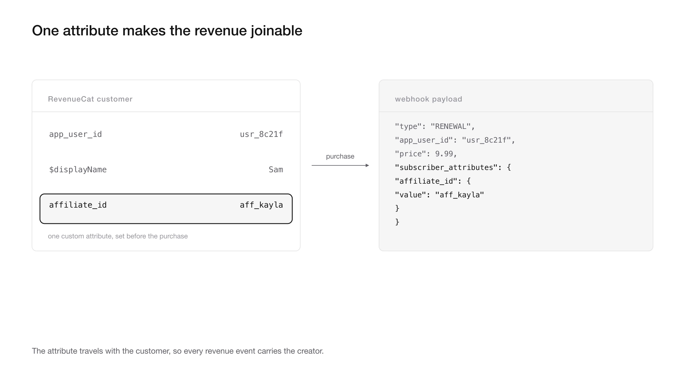 RevenueCat customer record with an affiliate id attribute flowing into a webhook payload
