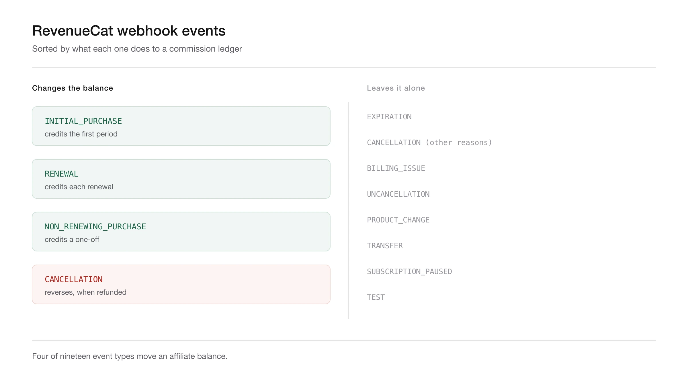 RevenueCat webhook event names sorted into commissionable and non commissionable columns