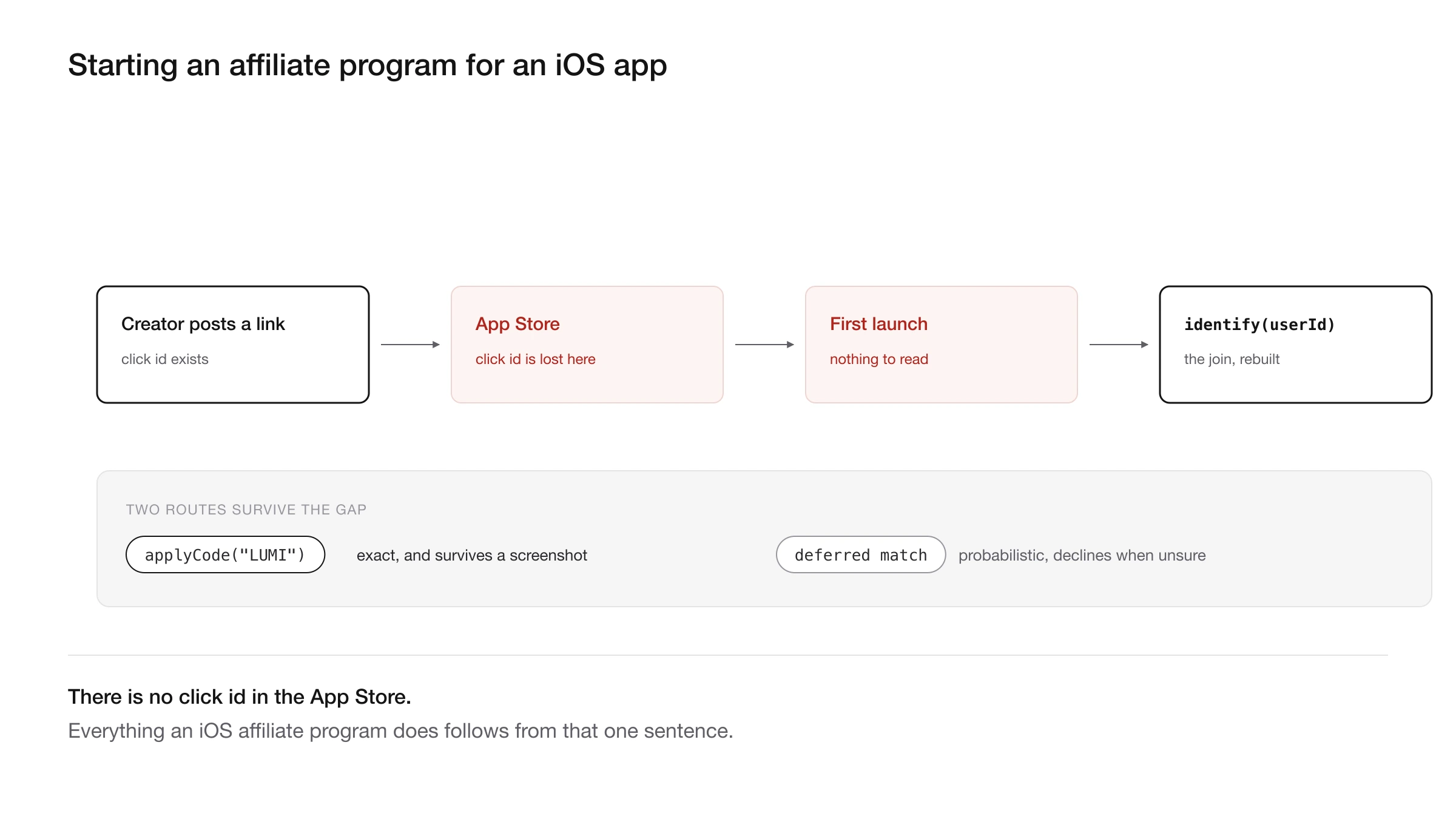 Affiliate program for an iOS app: a creator click reaching the App Store, then the install, then a commission