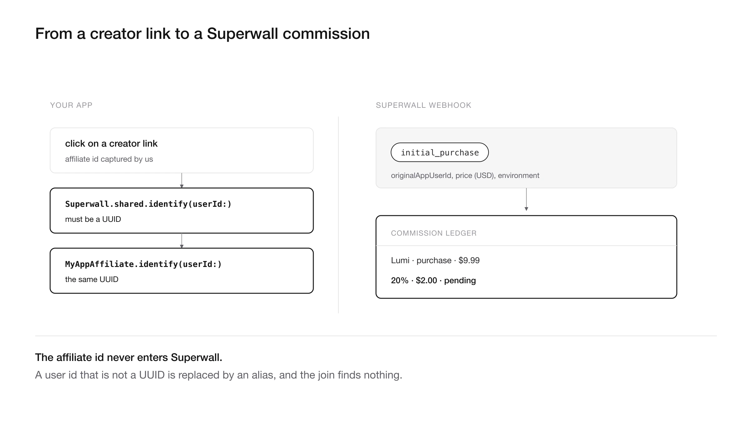 Superwall affiliate tracking flow from a paywall purchase through a Svix signed webhook to a creator ledger
