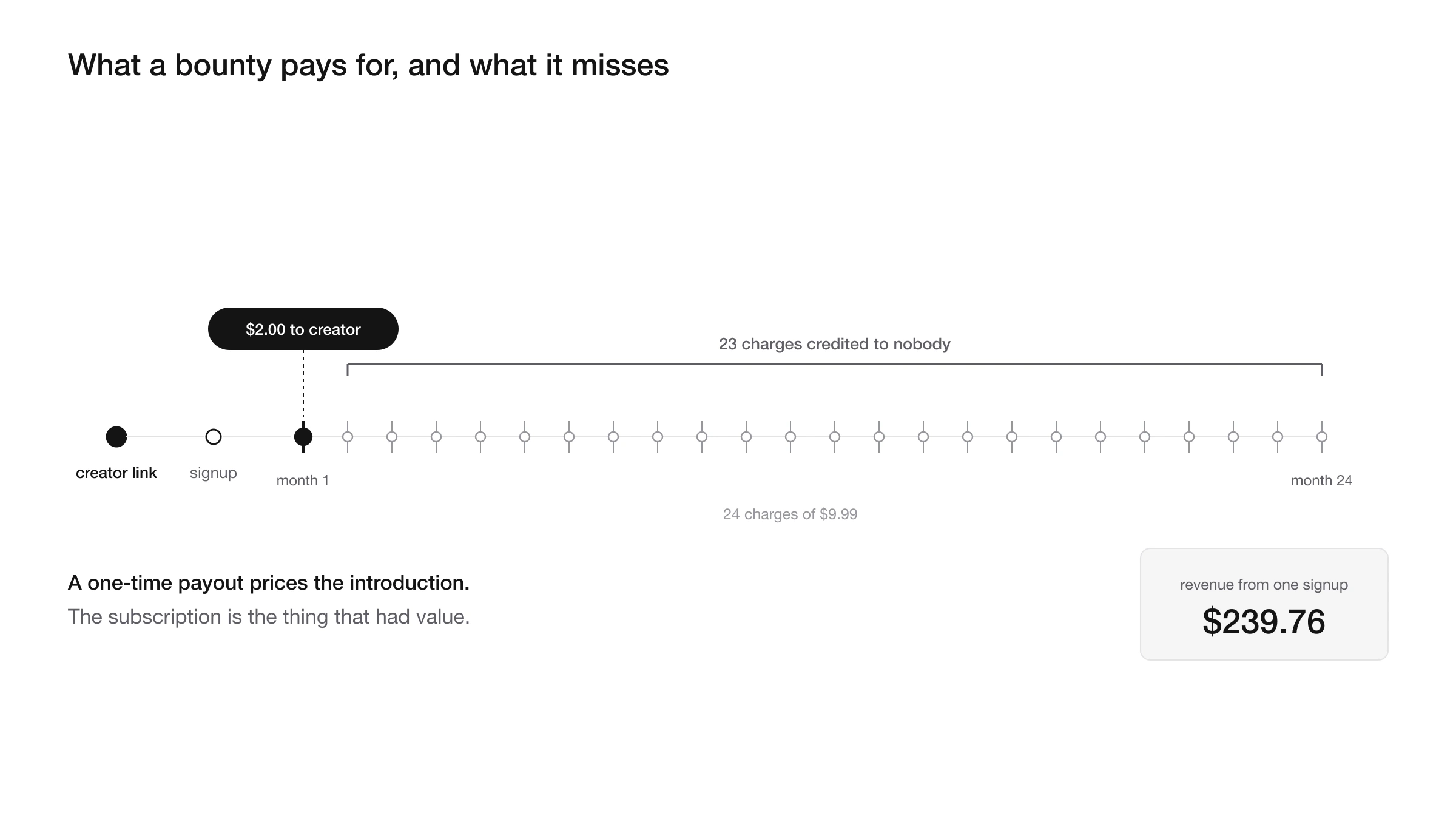 One referred signup followed by 24 monthly renewals, with only the first charge marked as paid to the creator