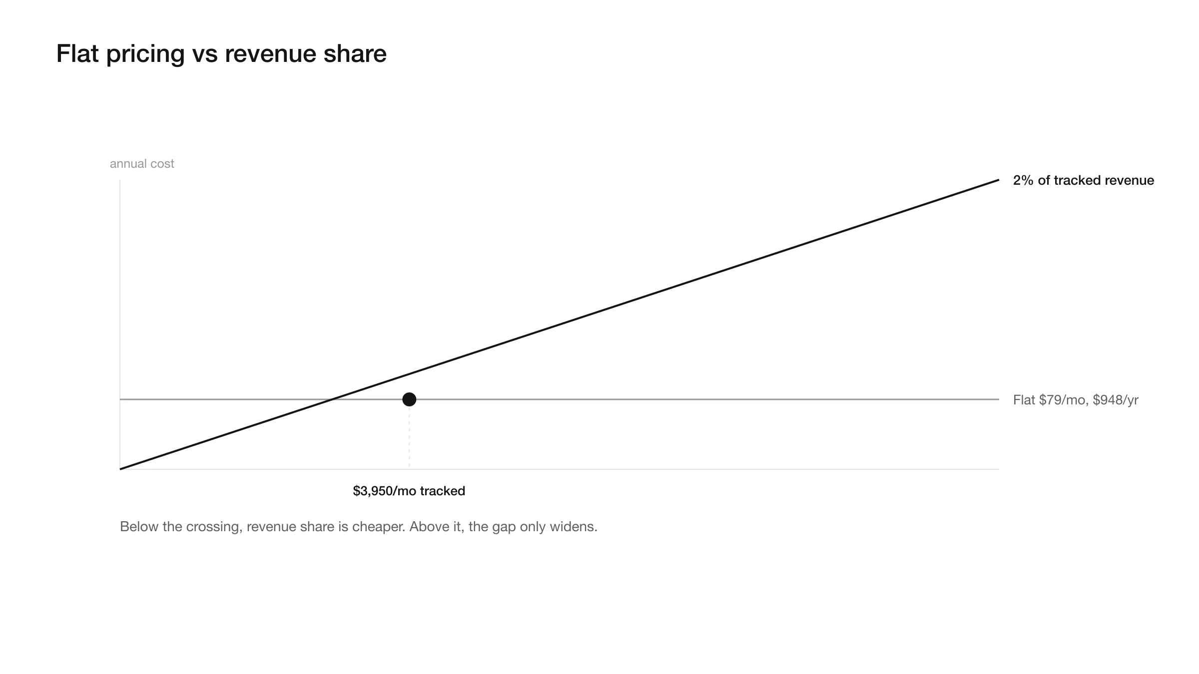 Flat annual cost line and rising revenue share line crossing at three thousand nine hundred fifty dollars